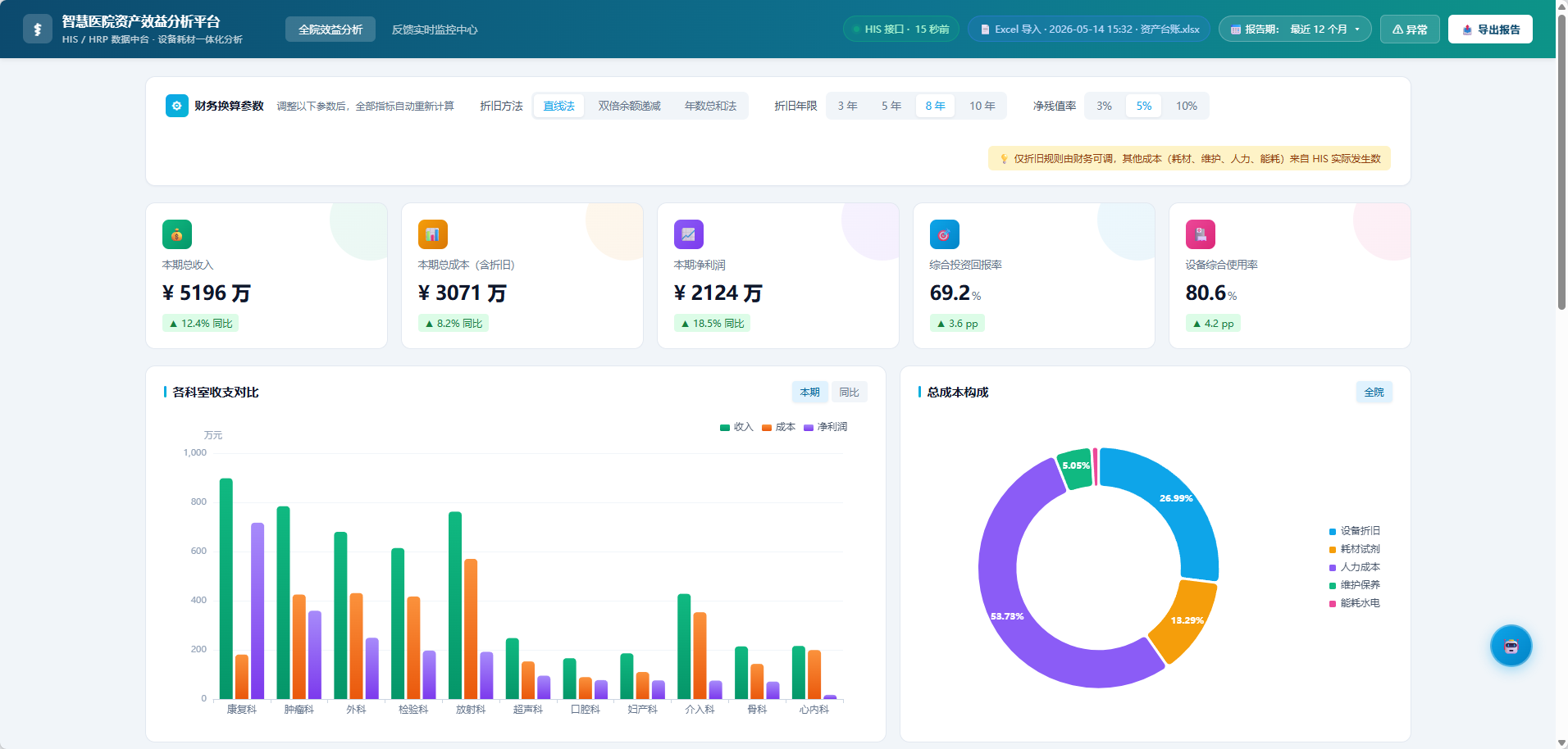 医院效益AI动态分析+财务公式分析+AI知识库